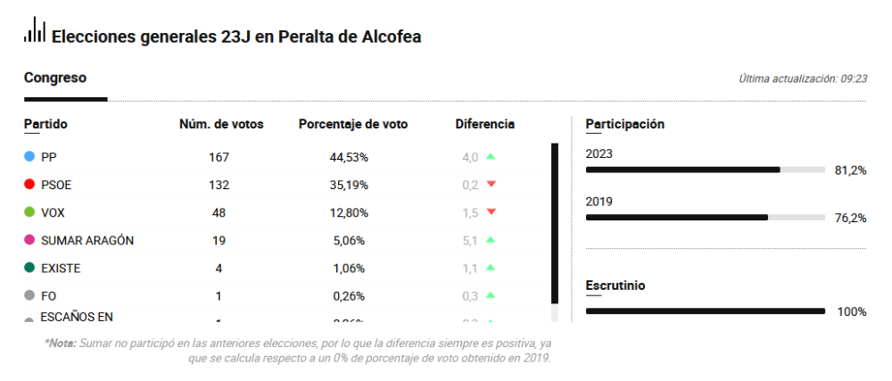 Imagen Elecciones generales 23J en Peralta de Alcofea.